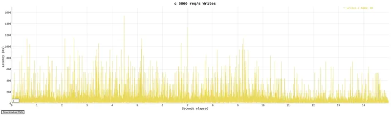 cgi-bin writes C benchmark