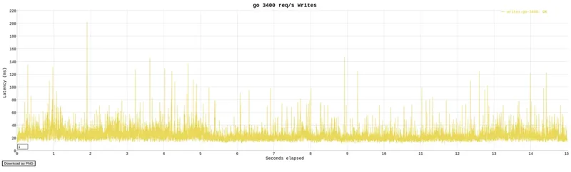 cgi-bin writes Go benchmark