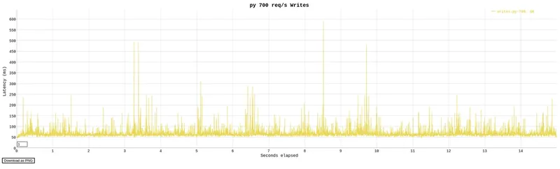 cgi-bin writes Python benchmark