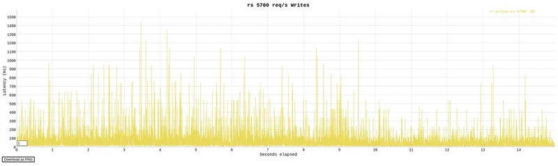 cgi-bin writes Rust benchmark