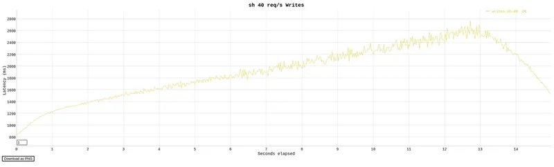 cgi-bin writes Bash benchmark